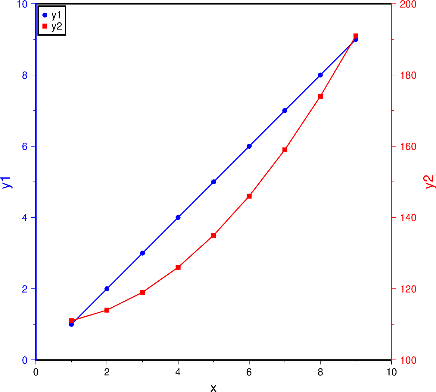 double y axes